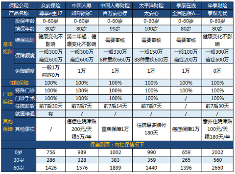 如e康悦百万医疗c款案例演示与其他同类型保险对比