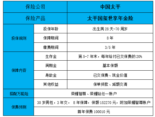 2022中国太平开门红国玺世享年金保险条款是什么?收益如何?