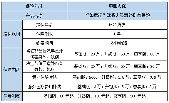 驾乘人员补充意外伤害保险是什么意思?需要买吗?