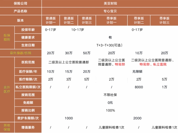 美亚专心宝贝儿童意外险有什么亮点?多少钱?