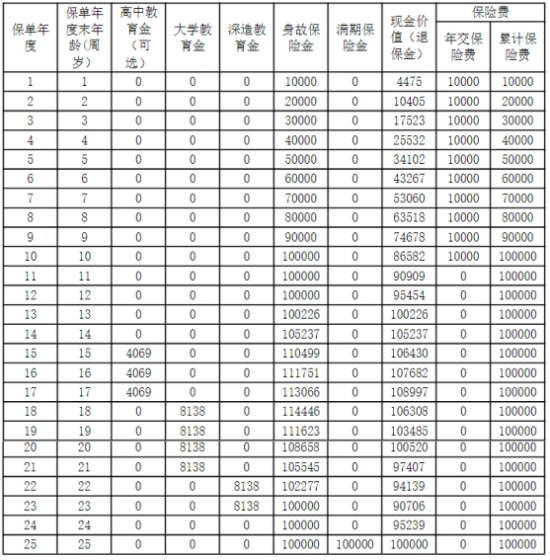 阳光人寿阳光贝B款年金保险有什么特色?领多少钱?