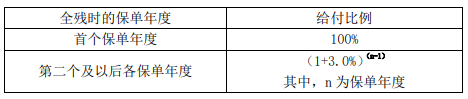 瑞众南山松(尊享版)终身寿险怎么样?条款是什么?