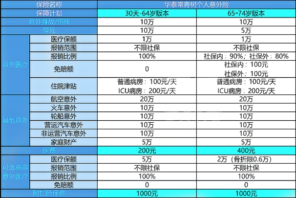 华泰常青树个人意外险怎么样?可靠吗?