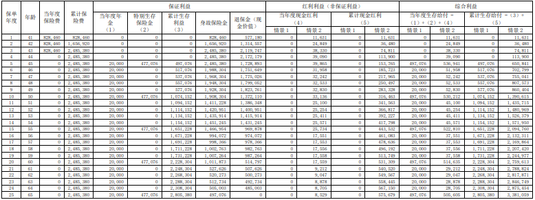 汇丰鸿利先锋年金保险(分红型)保什么?领多少钱?