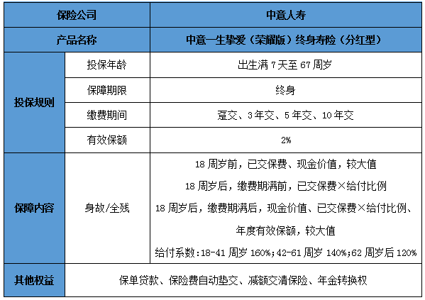 中意人寿分红型保险怎么样?中意人寿分红型增额寿介绍?