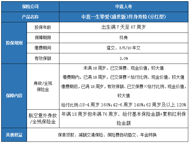 中意人寿分红型保险怎么样?中意人寿分红型增额寿介绍?