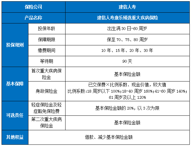 重大疾病险到底该不该买?重大疾病险一年保费多少钱?