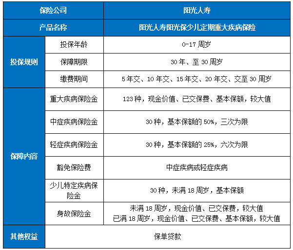 阳光人寿阳光保少儿定期重疾险怎么样？值得买吗？