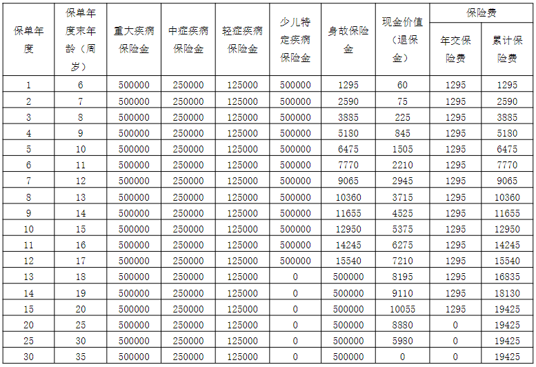 阳光人寿阳光保少儿定期重疾险怎么样？值得买吗？