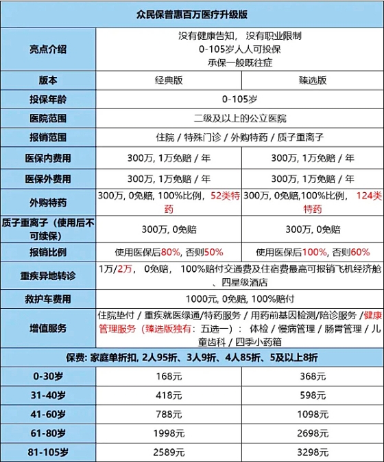 一年一交的百万医疗保险合适吗?百万医疗保险哪家好又便宜?