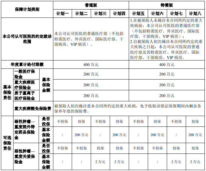 国宝人寿至享安心百万医疗保险(互联网)保什么?有什么优点?