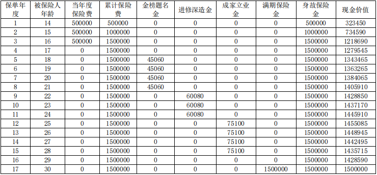 复星保德信星栋梁少儿年金保险条款是什么?值得买吗?