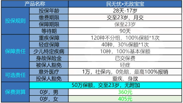 民无忧无敌宝宝怎么样?如何报销?
