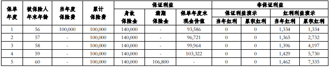 海保人寿聚财宝两全保险(分红型)怎么样?领多少钱?
