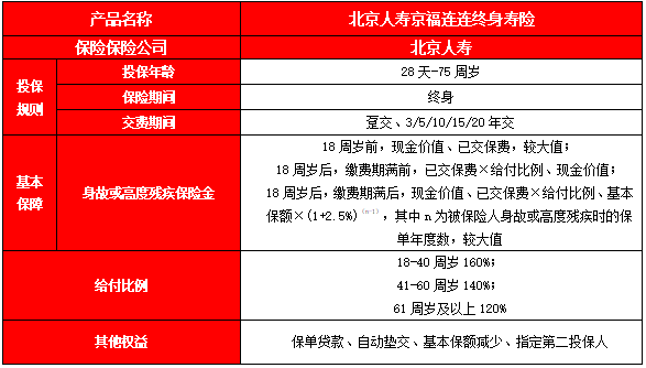 北京人寿京福连连终身寿险条款是什么?几时回本?