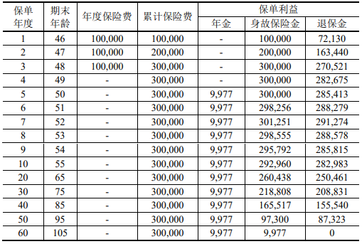 中银三星中银添财二号年金保险条款介绍?收益如何?