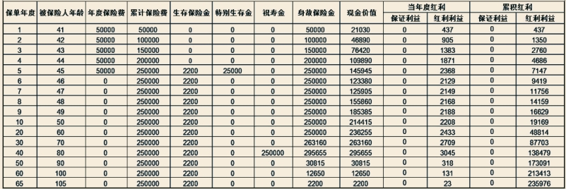 太平卓越鸿鑫年金保险(分红型)保障内容是什么?领多少钱?