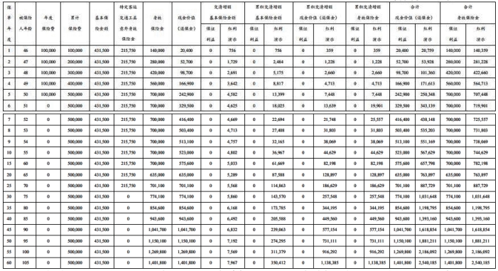 太保鑫福相伴B终身寿险(分红型)条款是什么?收益如何？