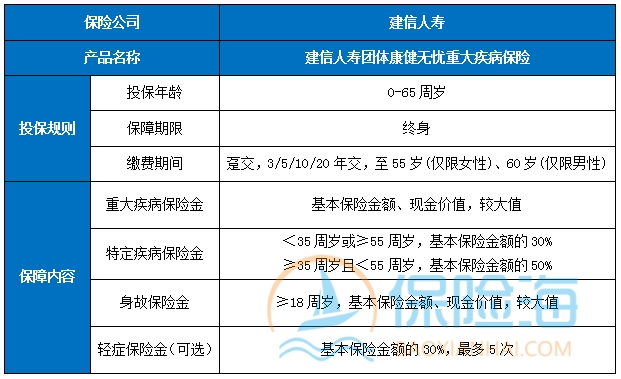 建信人寿团体康健无忧重大疾病保险多少钱一年?怎么买?