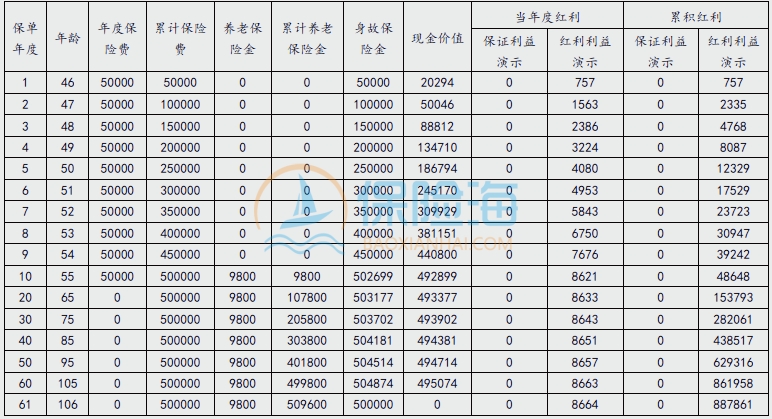 利安颐养金生(尊享版)养老年金保险(分红型)保什么?领多少钱?