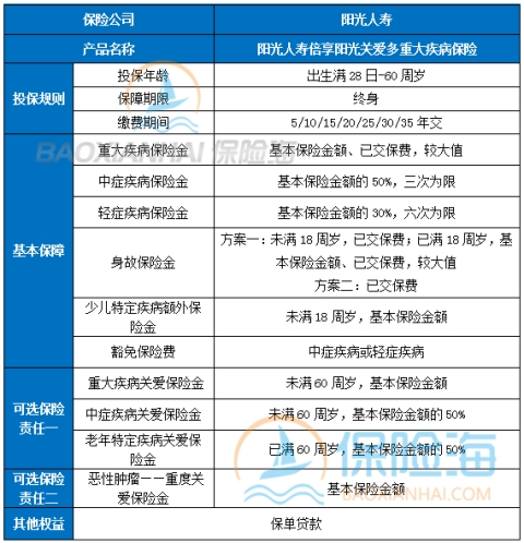 阳光人寿倍享阳光关爱多重疾险怎么样?多少钱?