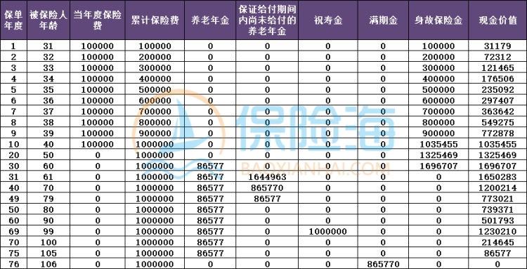 复星保德信星海赢家(青鸾版)养老年金保险条款介绍?领多少钱?