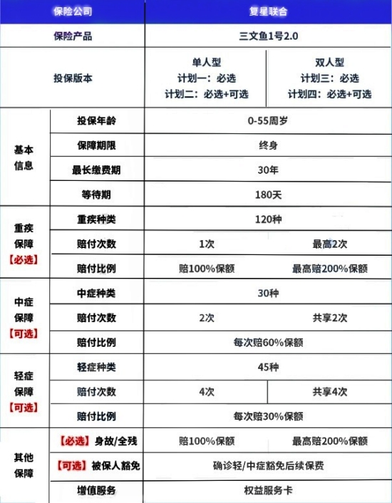 复星联合三文鱼一号2.0重疾险有什么优点?适合什么人群?