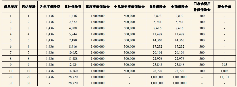中意宝贝无忧少儿重疾险怎么样?值得买吗?案例演示