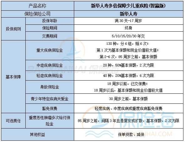 新华人寿多倍保障少儿重疾险(智赢版)怎么样?条款+多少钱一年?