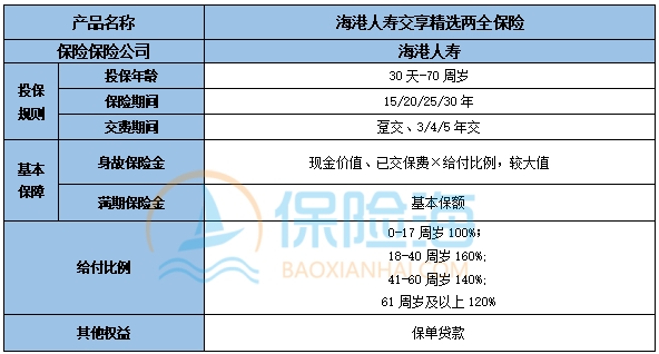海港人寿交享精选两全保险保什么?收益如何?