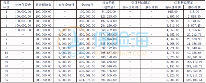大家人寿富贵年年年金保险(分红型)保什么?收益如何?