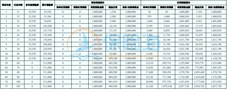 中意臻享一生(传玺版)终身寿险(分红型)怎么样?收益+条款?