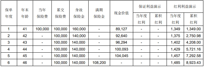 光大永明金瑞保(2025版)两全保险(分红型)条款介绍?利益高吗?