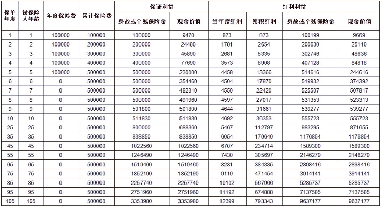 2025开门红太平人寿国弘一号终身寿险(分红型)产品如何?利益高吗?