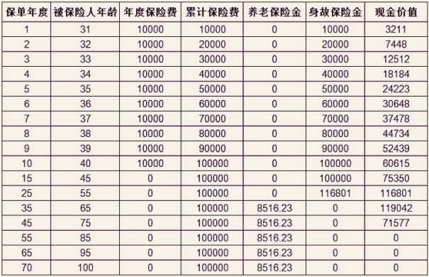 太平e养添年优享版养老年金保险(互联网专属)怎么样？收益高吗？
