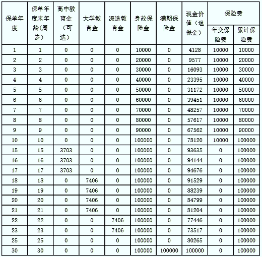阳光人寿阳光贝C款年金保险条款是什么?领多少钱?案例演示